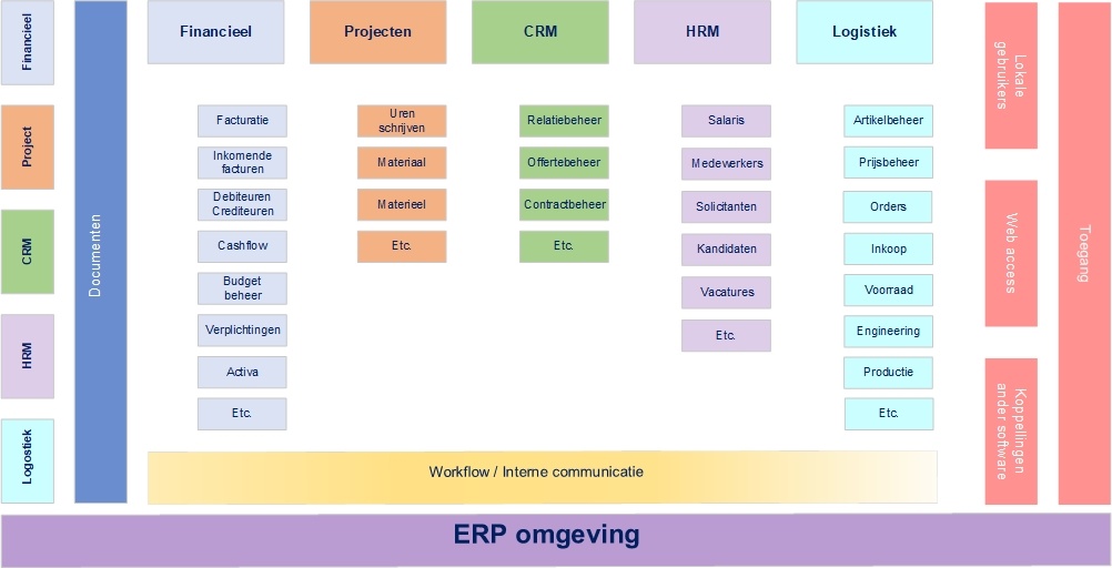 ERP schematisch weergegeven